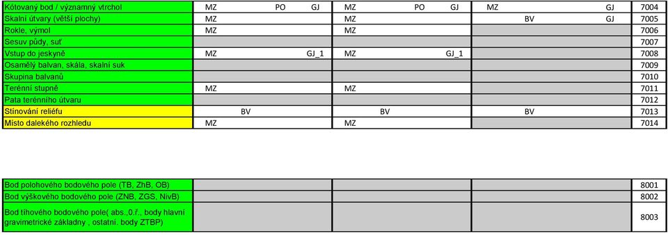 Pata terénního útvaru 7012 Stínování reliéfu BV BV BV 7013 Místo dalekého rozhledu MZ MZ 7014 Bod polohového bodového pole (TB, ZhB, OB) 8001