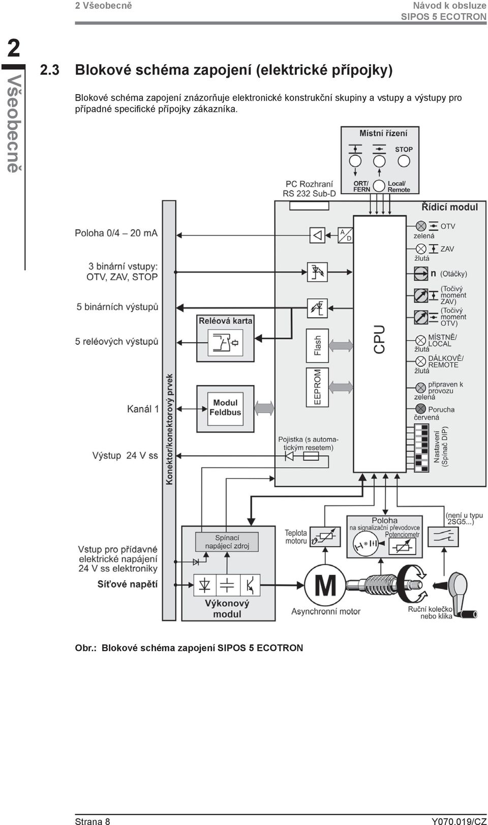 Blokové schéma zapojení znázorňuje elektronické konstrukční