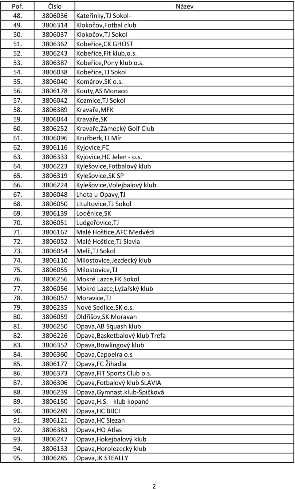 3806096 Kružberk,TJ Mír 62. 3806116 Kyjovice,FC 63. 3806333 Kyjovice,HC Jelen - o.s. 64. 3806223 Kylešovice,Fotbalový klub 65. 3806319 Kylešovice,SK SP 66. 3806224 Kylešovice,Volejbalový klub 67.