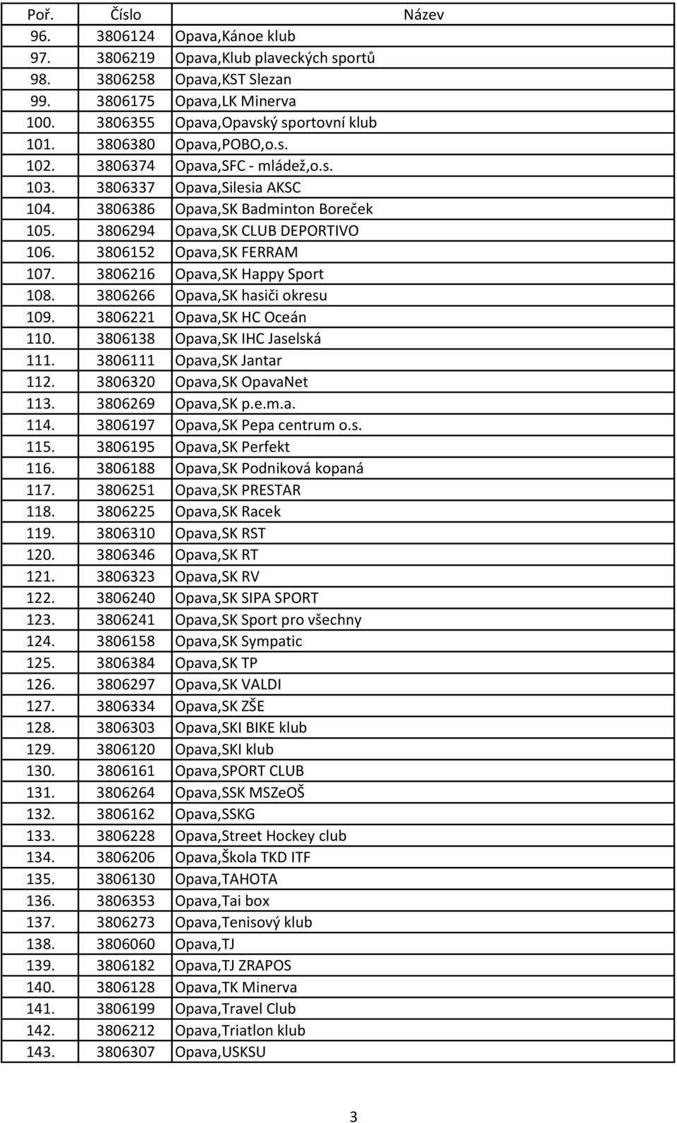 3806216 Opava,SK Happy Sport 108. 3806266 Opava,SK hasiči okresu 109. 3806221 Opava,SK HC Oceán 110. 3806138 Opava,SK IHC Jaselská 111. 3806111 Opava,SK Jantar 112. 3806320 Opava,SK OpavaNet 113.