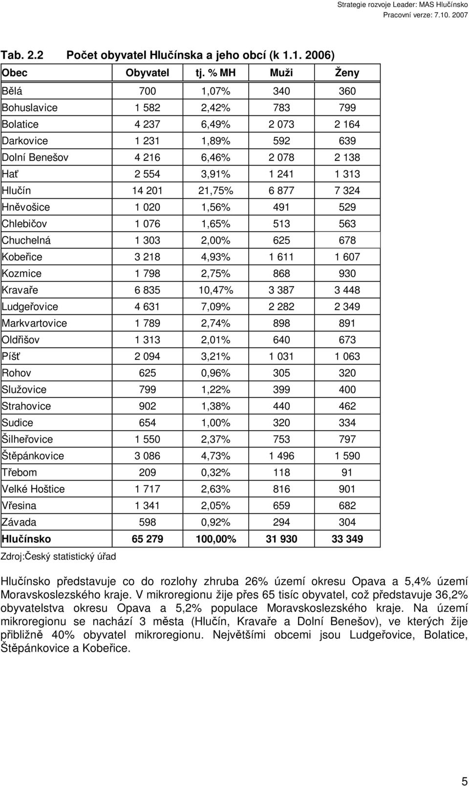 Hlučín 14 201 21,75% 6 877 7 324 Hněvošice 1 020 1,56% 491 529 Chlebičov 1 076 1,65% 513 563 Chuchelná 1 303 2,00% 625 678 Kobeřice 3 218 4,93% 1 611 1 607 Kozmice 1 798 2,75% 868 930 Kravaře 6 835