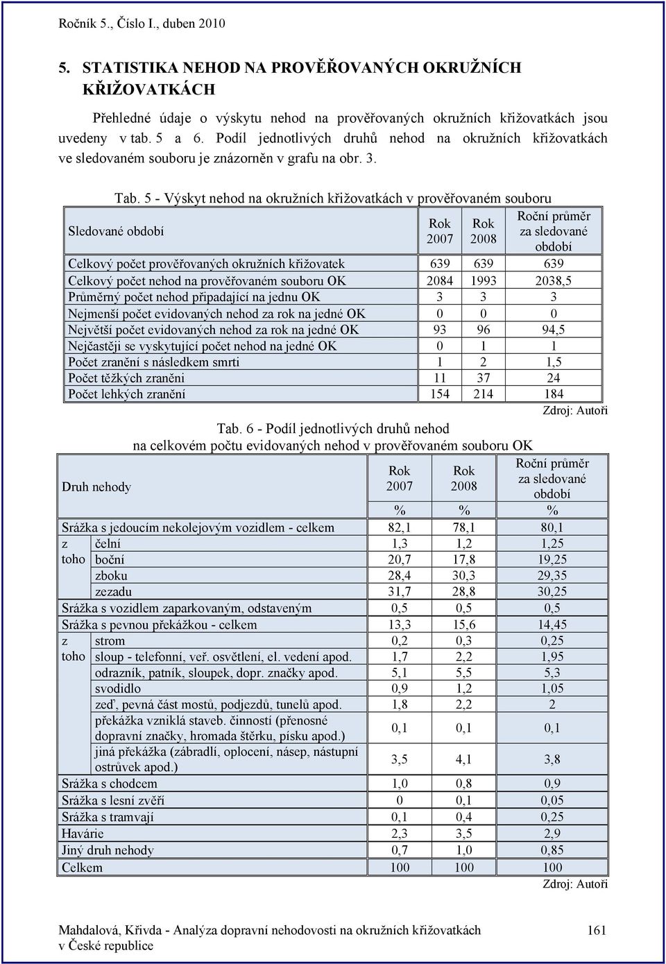 5 - Výskyt nehod na okružních křižovatkách v prověřovaném souboru Sledované období Rok 2007 Rok 2008 Roční průměr za sledované období Celkový počet prověřovaných okružních křižovatek 639 639 639