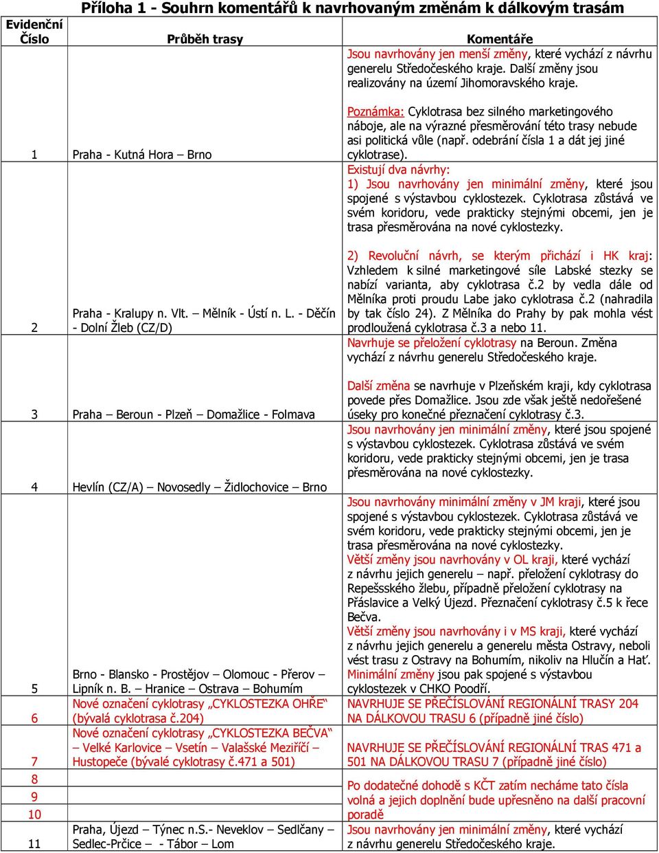 1 Praha - Kutná Hora Brno Poznámka: Cyklotrasa bez silného marketingového náboje, ale na výrazné přesměrování této trasy nebude asi politická vůle (např. odebrání čísla 1 a dát jej jiné cyklotrase).