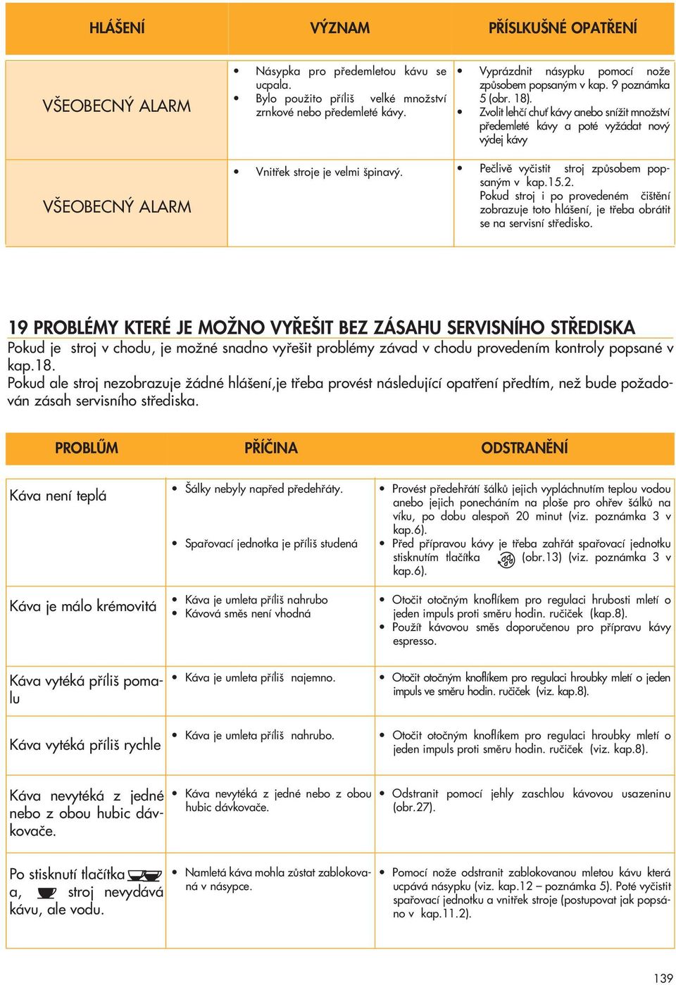 Zvolit lehãí chuè kávy anebo sníïit mnoïství pfiedemleté kávy a poté vyïádat nov v dej kávy Vnitfiek stroje je velmi pinav. Peãlivû vyãistit stroj zpûsobem popsan m v kap.15.2.