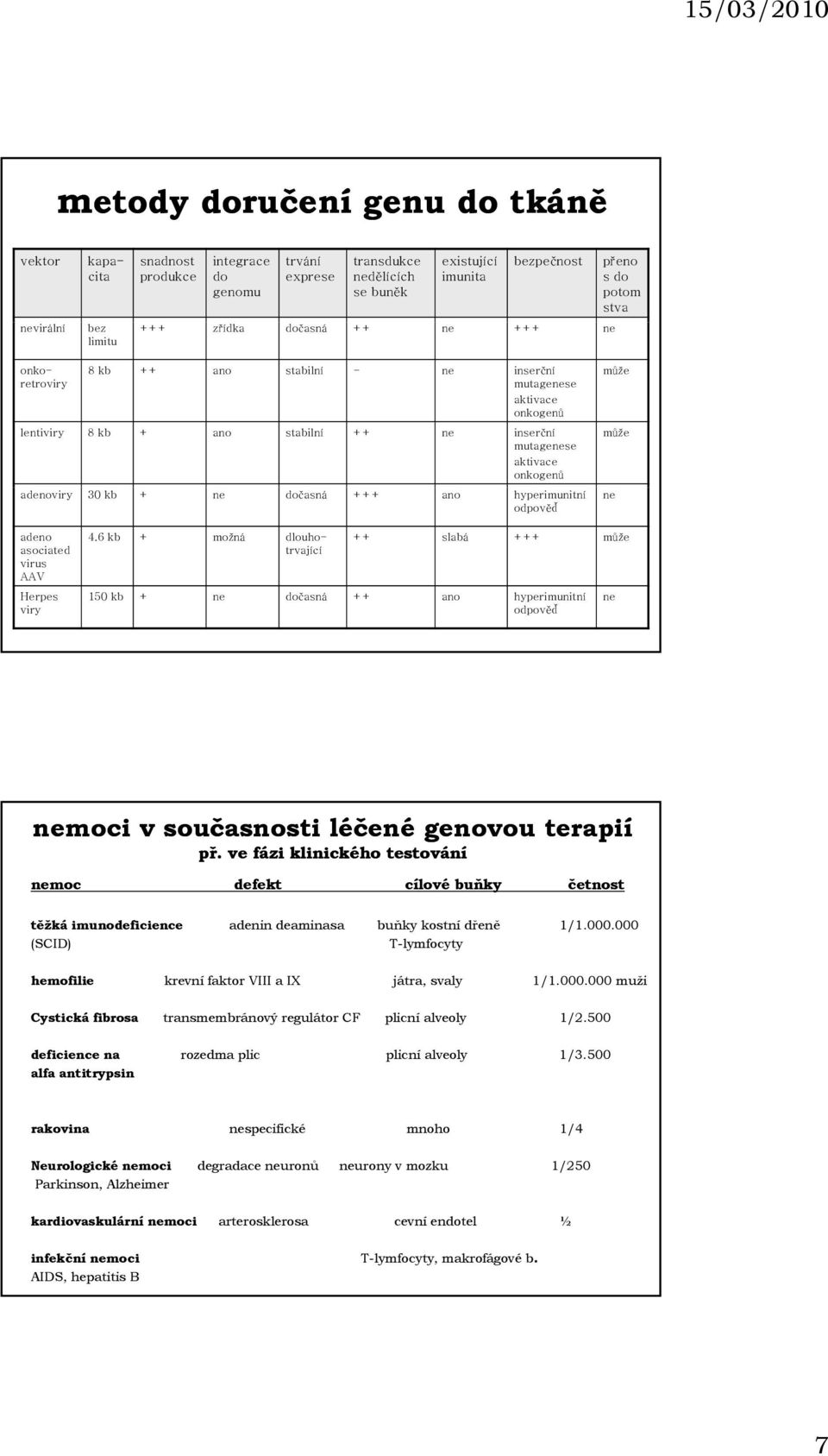 30 kb + ne dočasná +++ ano hyperimunitní odpověď může může ne adeno asociated virus AAV Herpes viry 4.