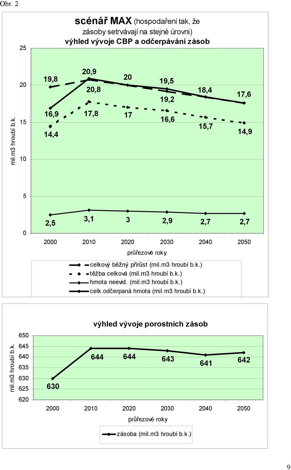 15 10 16,9 14,4 17,8 17 16,6 15,7 14,9 5 0 3,1 2,5 3 2,9 2,7 2,7 2000 2010 2020 2030 2040 2050 průřezové roky celkový běžný přírůst (mil.m3 hroubí b.k.) těžba celková (mil.