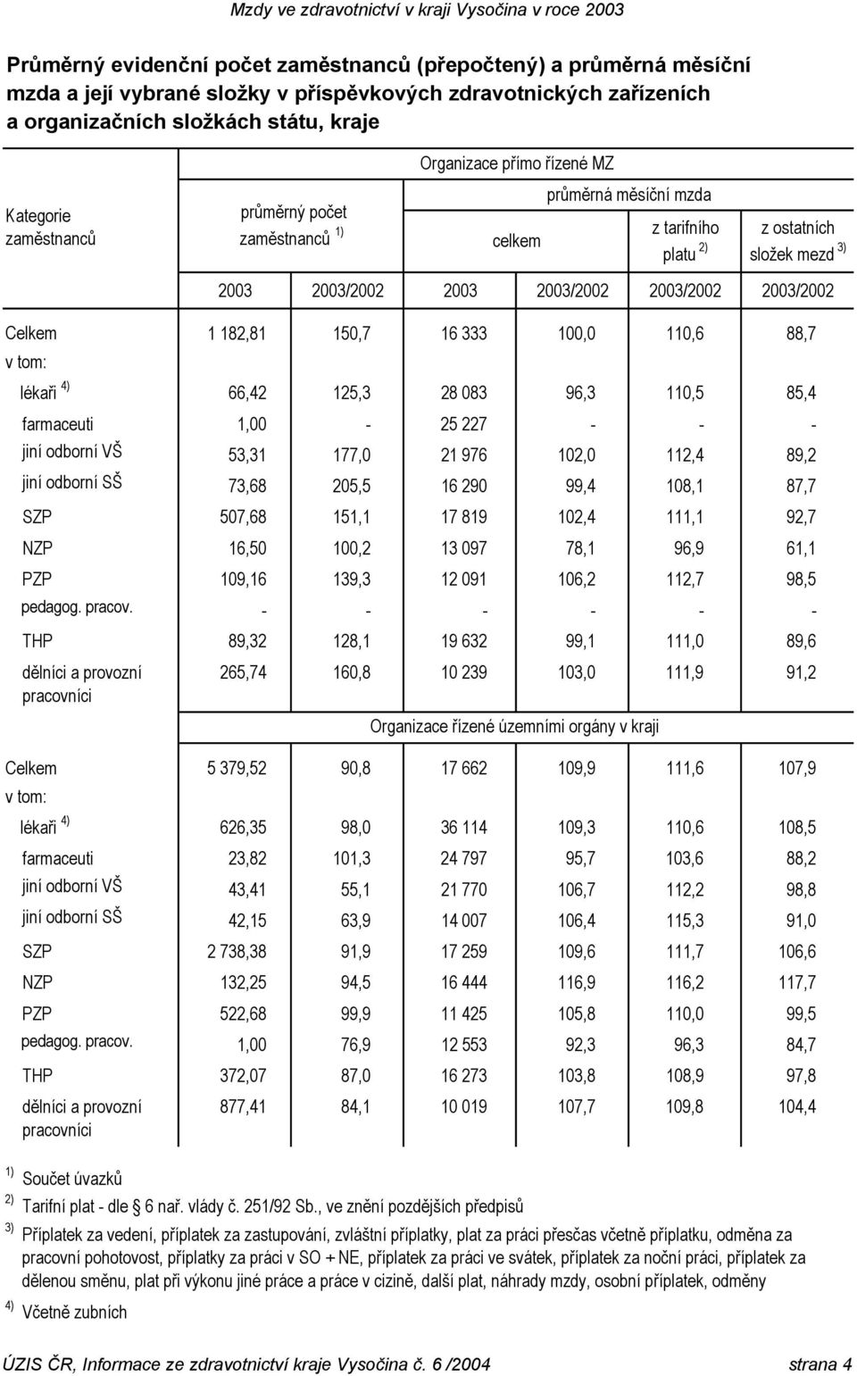 150,7 16 333 100,0 110,6 88,7 lékaři 4) 66,42 125,3 28 083 96,3 110,5 85,4 farmaceuti 1,00-25 227 - - - jiní odborní VŠ 53,31 177,0 21 976 102,0 112,4 89,2 jiní odborní SŠ 73,68 205,5 16 290 99,4