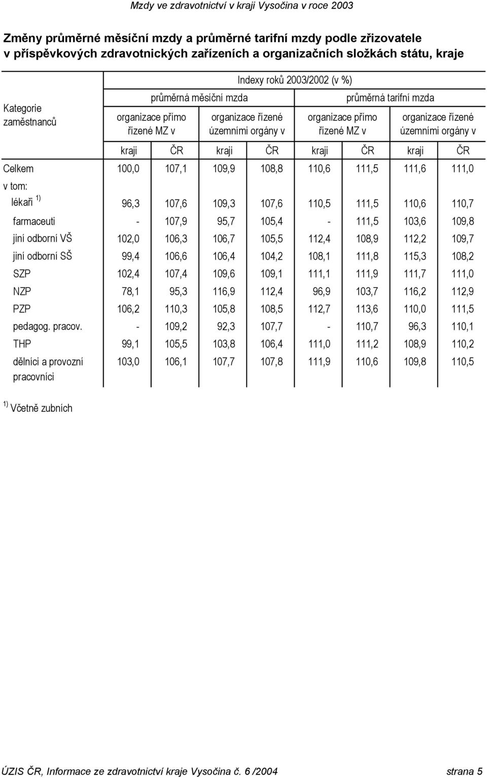 ČR kraji ČR Celkem 100,0 107,1 109,9 108,8 110,6 111,5 111,6 111,0 lékaři 1) 96,3 107,6 109,3 107,6 110,5 111,5 110,6 110,7 farmaceuti - 107,9 95,7 105,4-111,5 103,6 109,8 jiní odborní VŠ 102,0 106,3