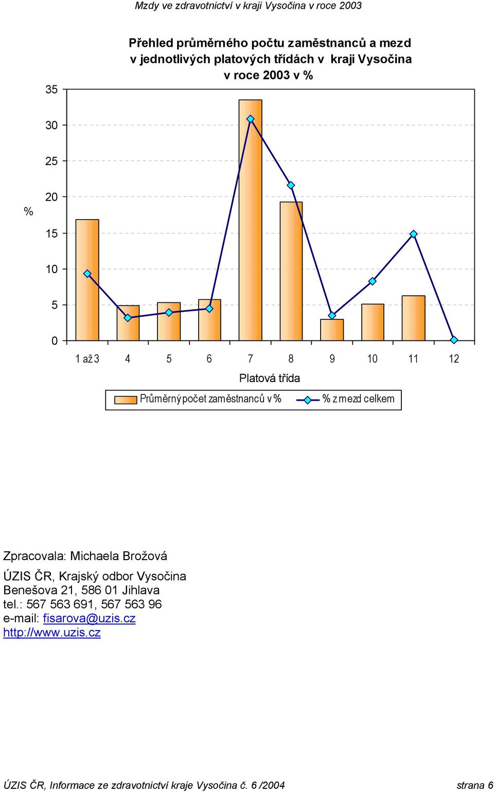 Zpracovala: Michaela Brožová ÚZIS ČR, Krajský odbor Vysočina Benešova 21, 586 01 Jihlava tel.