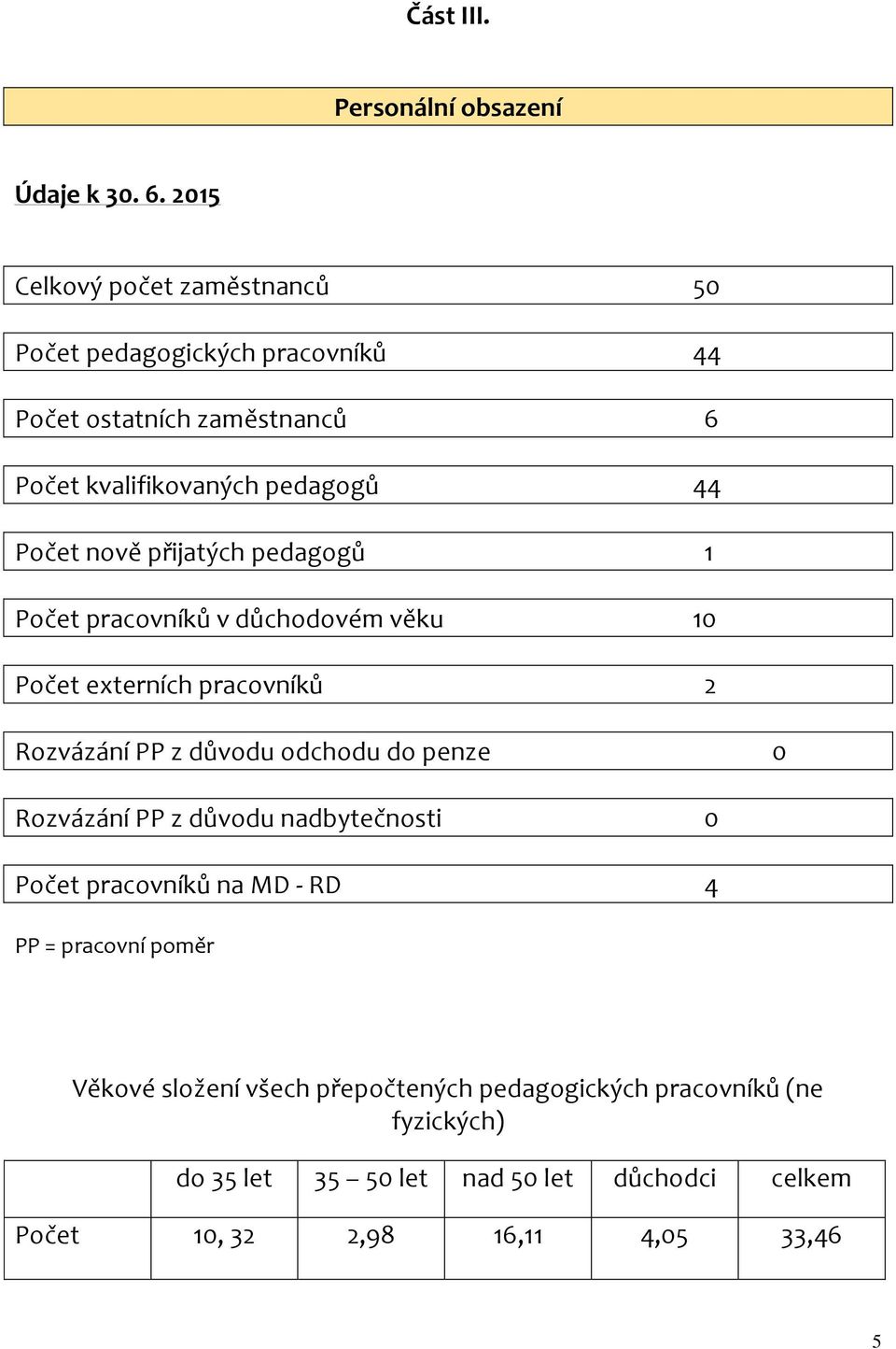 nově přijatých pedagogů 1 Počet pracovníků v důchodovém věku 10 Počet externích pracovníků 2 Rozvázání PP z důvodu odchodu do penze 0