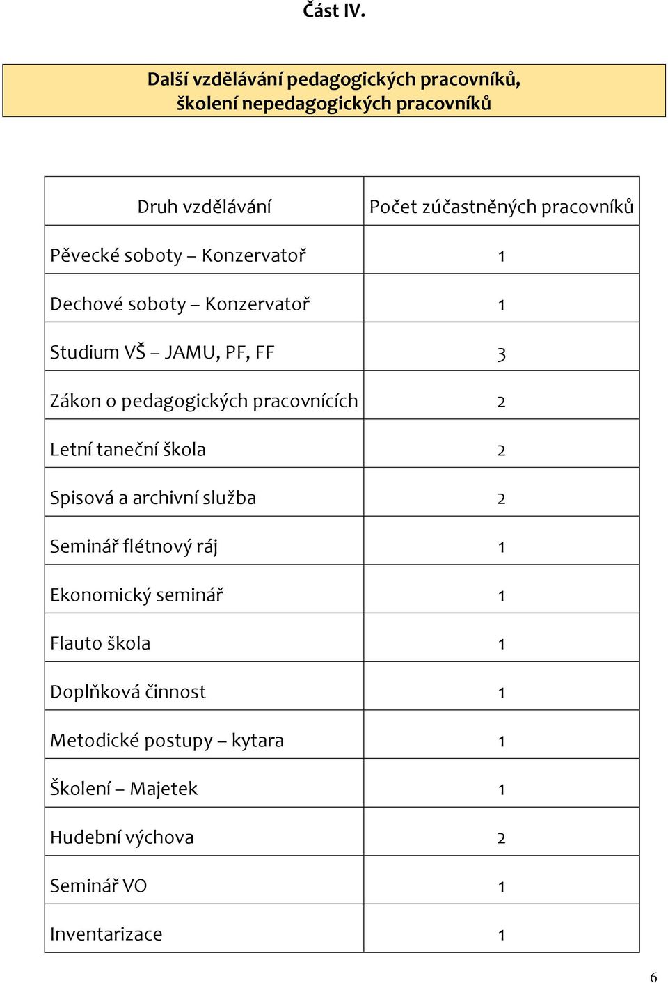 pracovníků Pěvecké soboty Konzervatoř 1 Dechové soboty Konzervatoř 1 Studium VŠ JAMU, PF, FF 3 Zákon o pedagogických