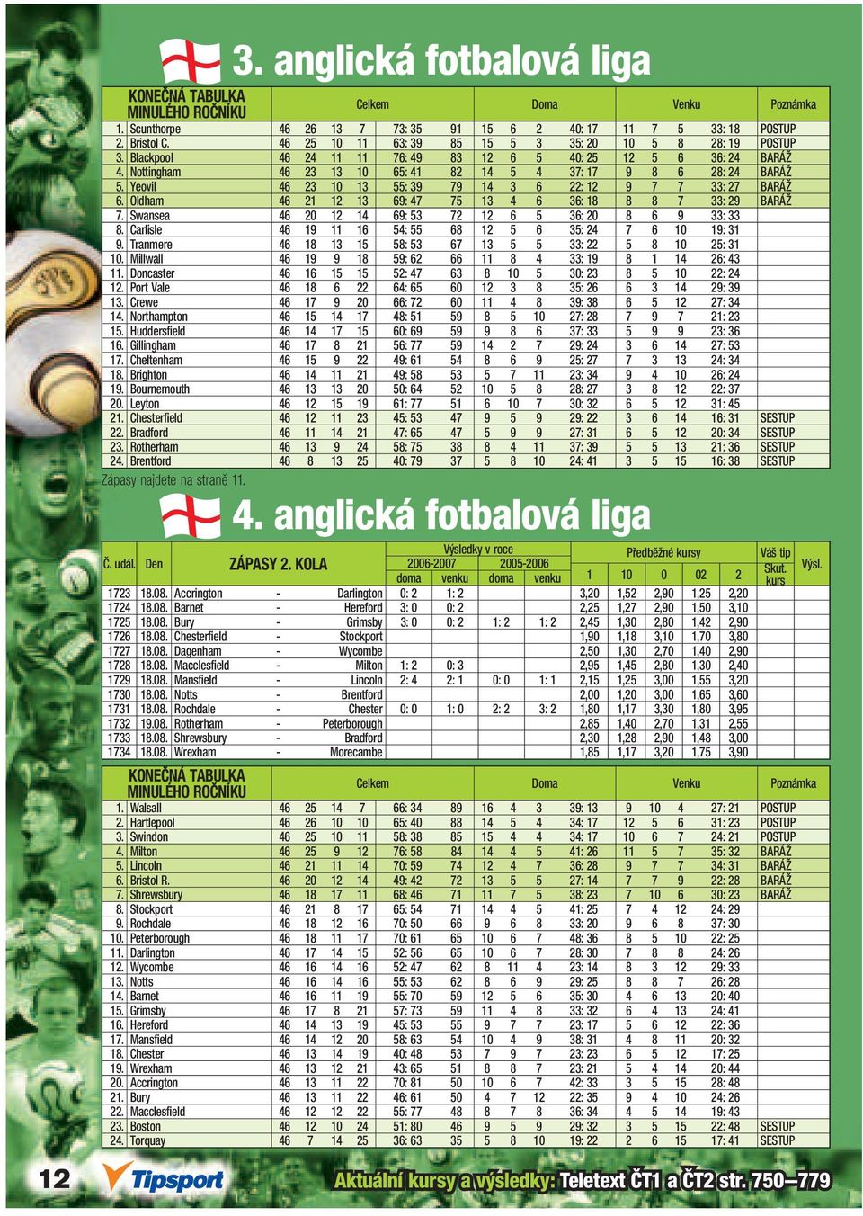 Yeovil 46 23 10 13 55: 39 79 14 3 6 22: 12 9 7 7 33: 27 BARÁŽ 6. Oldham 46 21 12 13 69: 47 75 13 4 6 36: 18 8 8 7 33: 29 BARÁŽ 7. Swansea 46 20 12 14 69: 53 72 12 6 5 36: 20 8 6 9 33: 33 8.