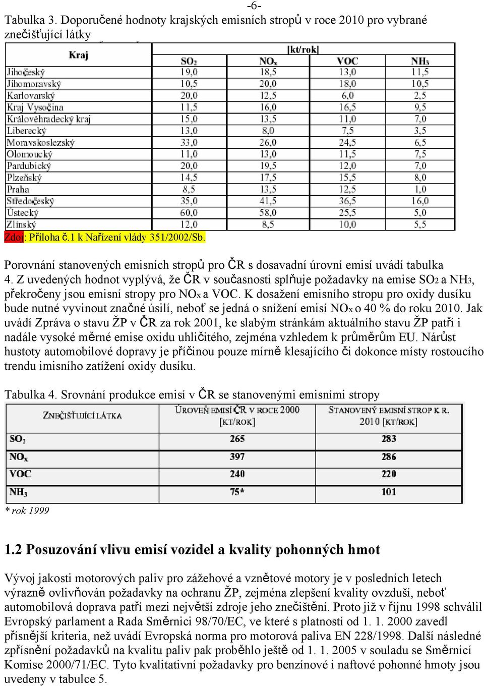 Z uvedených hodnot vyplývá, že ČR v současnosti splňuje požadavky na emise SO2 a NH3, překročeny jsou emisní stropy pro NOx a VOC.