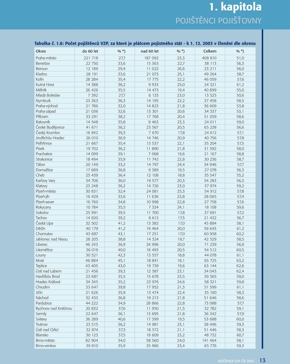 26,6 23 211 56,0 Kladno 28 191 33,6 21 073 25,1 49 264 58,7 Kolín 28 284 35,4 17 775 22,2 46 059 57,6 Kutná Hora 14 388 36,2 9 933 25,0 24 321 61,2 Mělník 26 426 35,5 14 473 19,4 40 899 55,0 Mladá