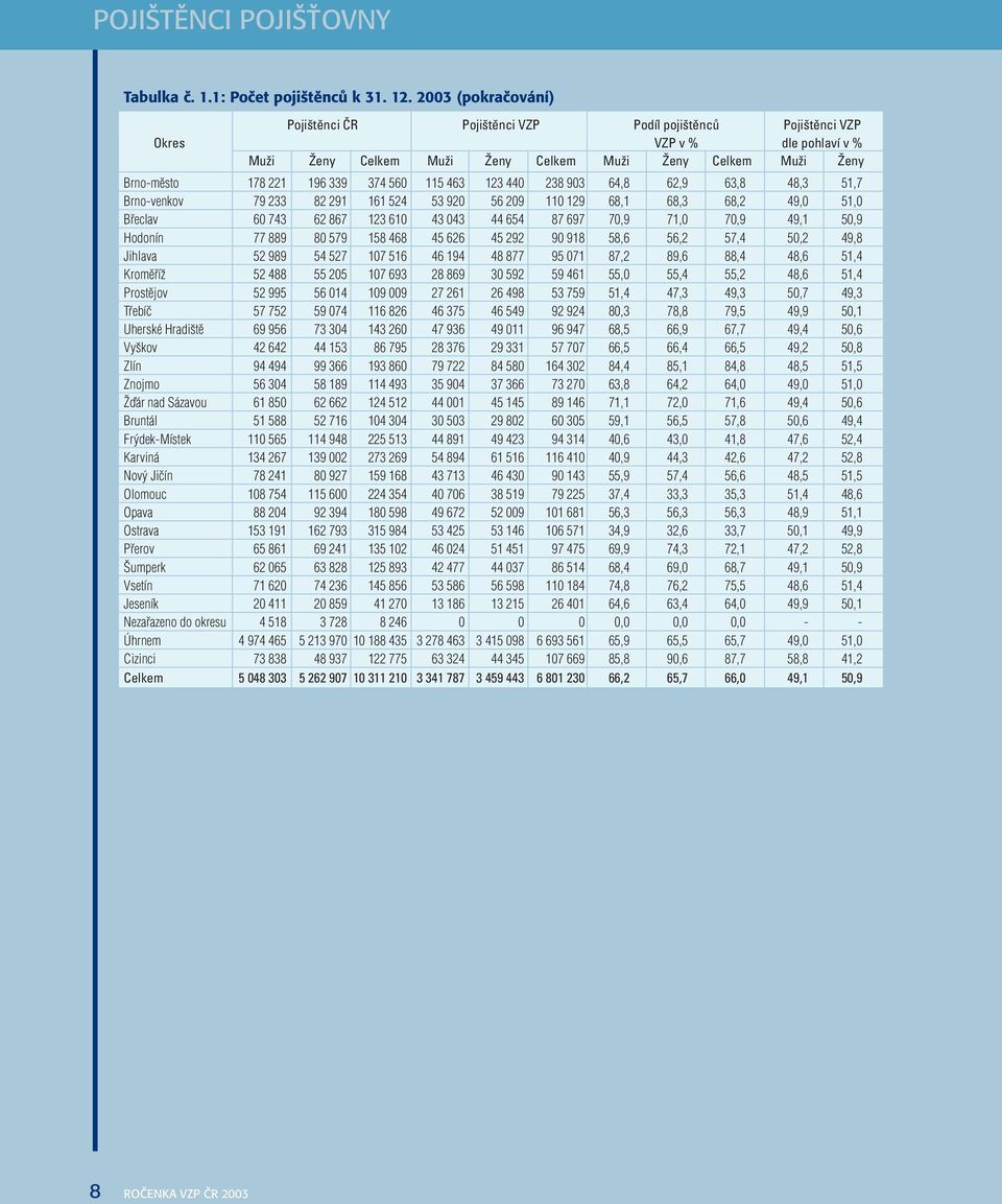 374 560 115 463 123 440 238 903 64,8 62,9 63,8 48,3 51,7 Brno-venkov 79 233 82 291 161 524 53 920 56 209 110 129 68,1 68,3 68,2 49,0 51,0 Břeclav 60 743 62 867 123 610 43 043 44 654 87 697 70,9 71,0
