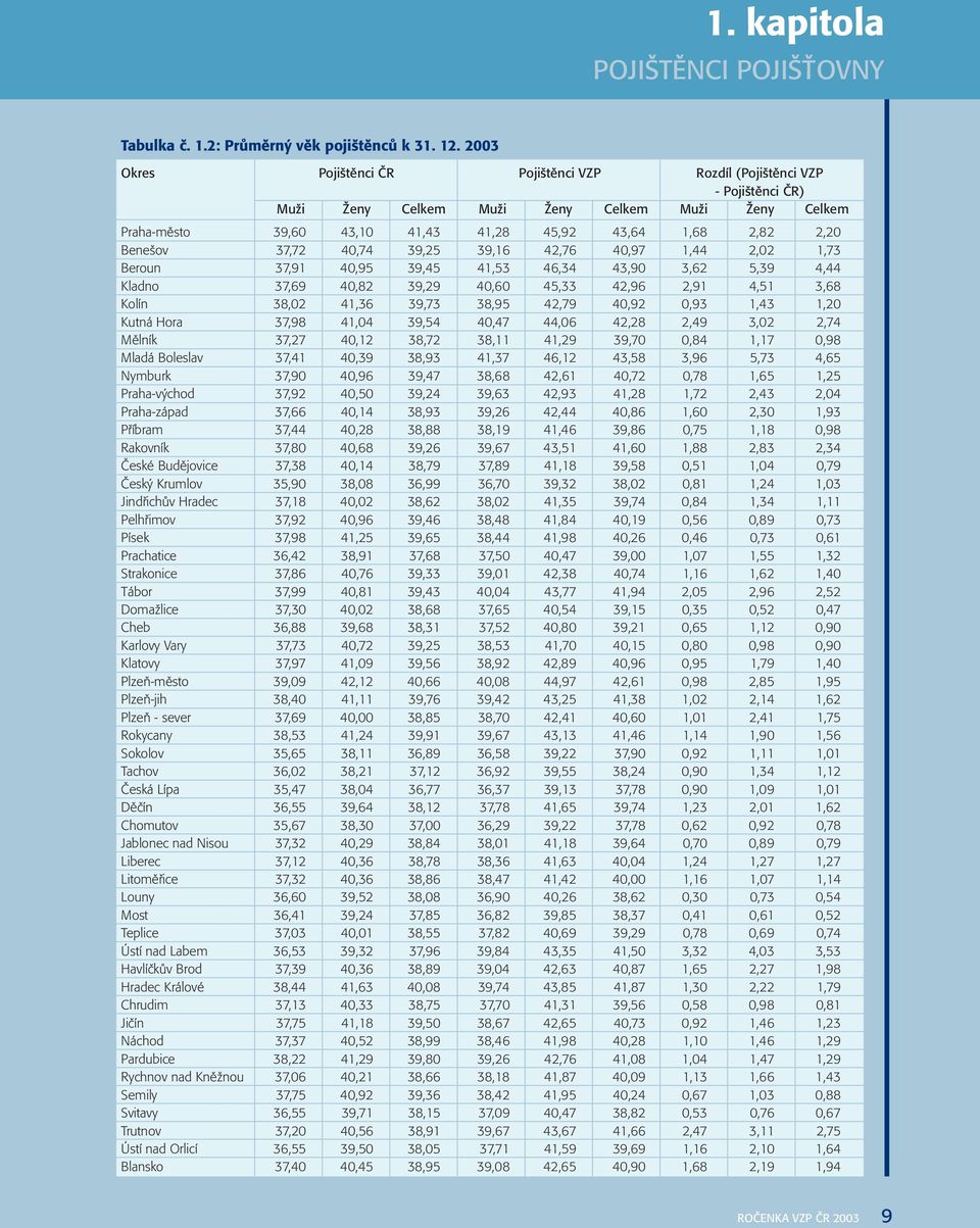 Benešov 37,72 40,74 39,25 39,16 42,76 40,97 1,44 2,02 1,73 Beroun 37,91 40,95 39,45 41,53 46,34 43,90 3,62 5,39 4,44 Kladno 37,69 40,82 39,29 40,60 45,33 42,96 2,91 4,51 3,68 Kolín 38,02 41,36 39,73