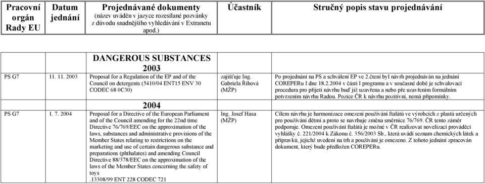 of the Member States relating to restrictions on the marketing and use of certain dangerous substance and preparations (phthalates) and amending Council Directive 88/378/EEC on the approximation of