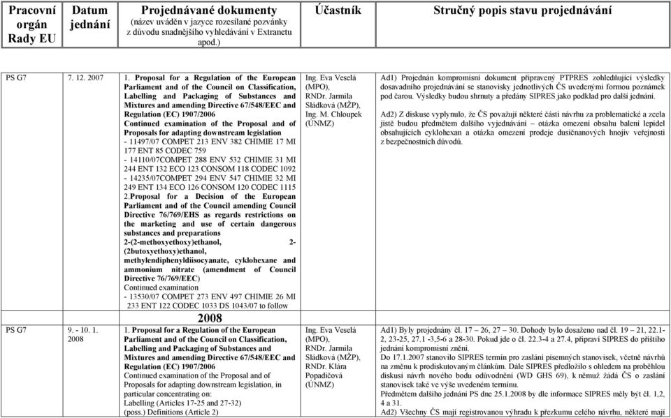 examination of the Proposal and of Proposals for adapting downstream legislation - 11497/07 COMPET 213 ENV 382 CHIMIE 17 MI 177 ENT 85 CODEC 759-14110/07COMPET 288 ENV 532 CHIMIE 31 MI 244 ENT 132