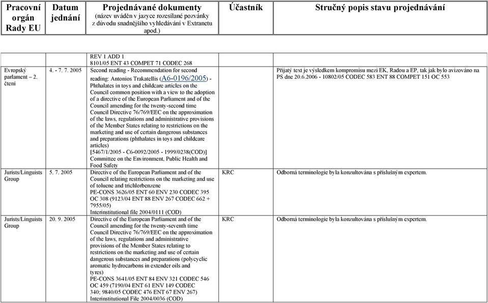 7. 2005 Second reading - Recommendation for second reading: Antonios Trakatellis (A6-0196/2005) - Phthalates in toys and childcare articles on the Council common position with a view to the adoption