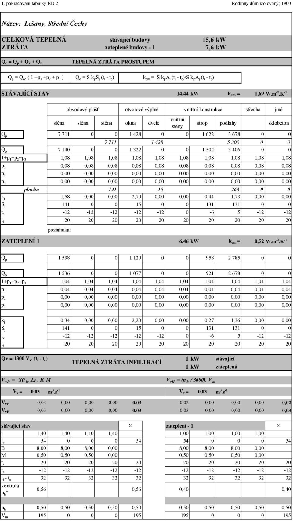 K -1 obvodový plášť otvorové výplně vnitřní konstrukce střecha jiné stěna stěna stěna okna dveře vnitřní stěny strop podlahy sklobeton Q p 7 711 0 0 1 428 0 0 1 622 3 678 0 0 7 711 1 428 5 300 0 0 Q