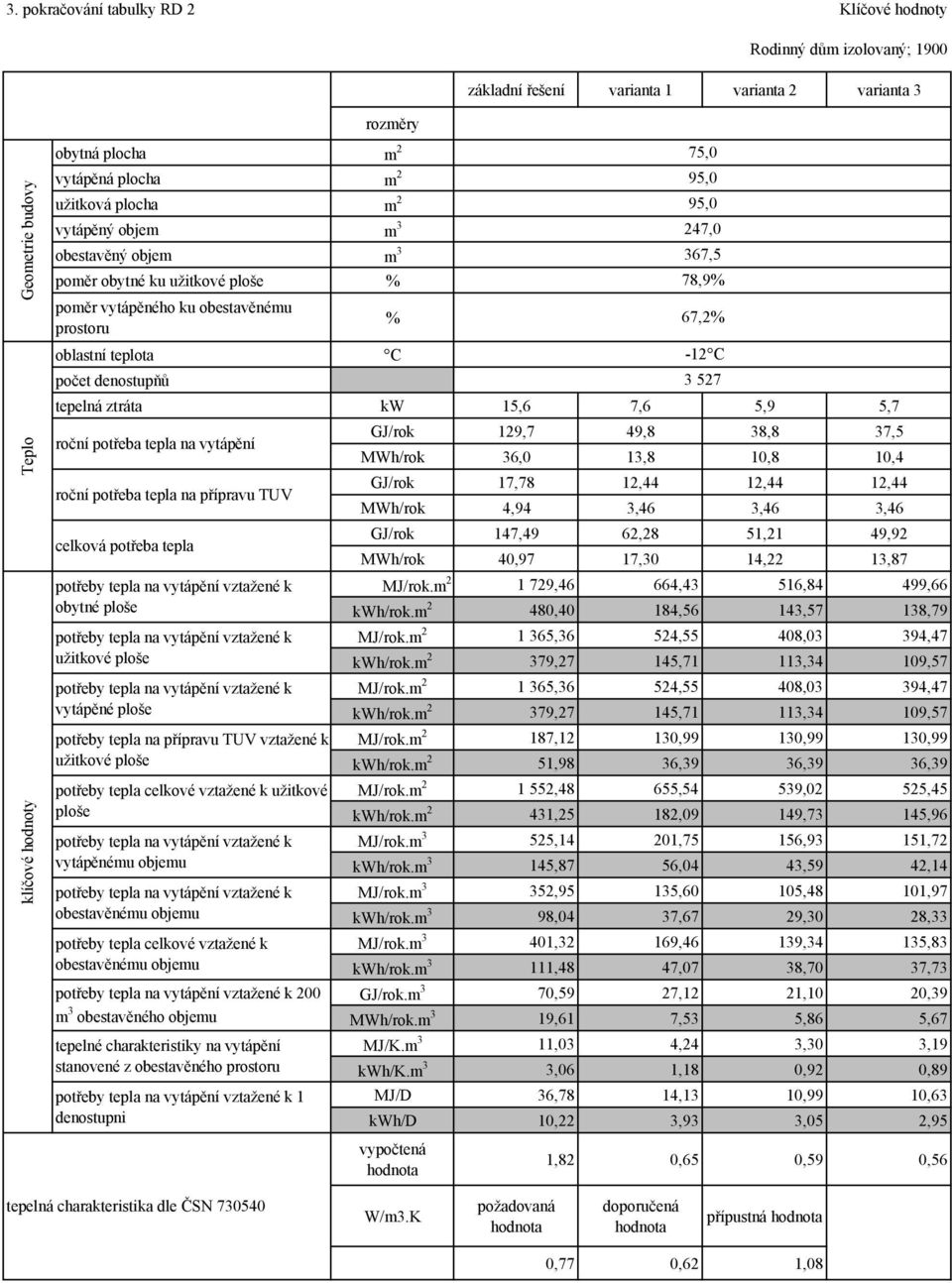 denostupňů 3 527 tepelná ztráta kw 15,6 7,6 5,9 5,7 roční potřeba tepla na vytápění roční potřeba tepla na přípravu TUV celková potřeba tepla 129,7 17,78 147,49 49,8 12,44 62,28 38,8 12,44 51,21 37,5