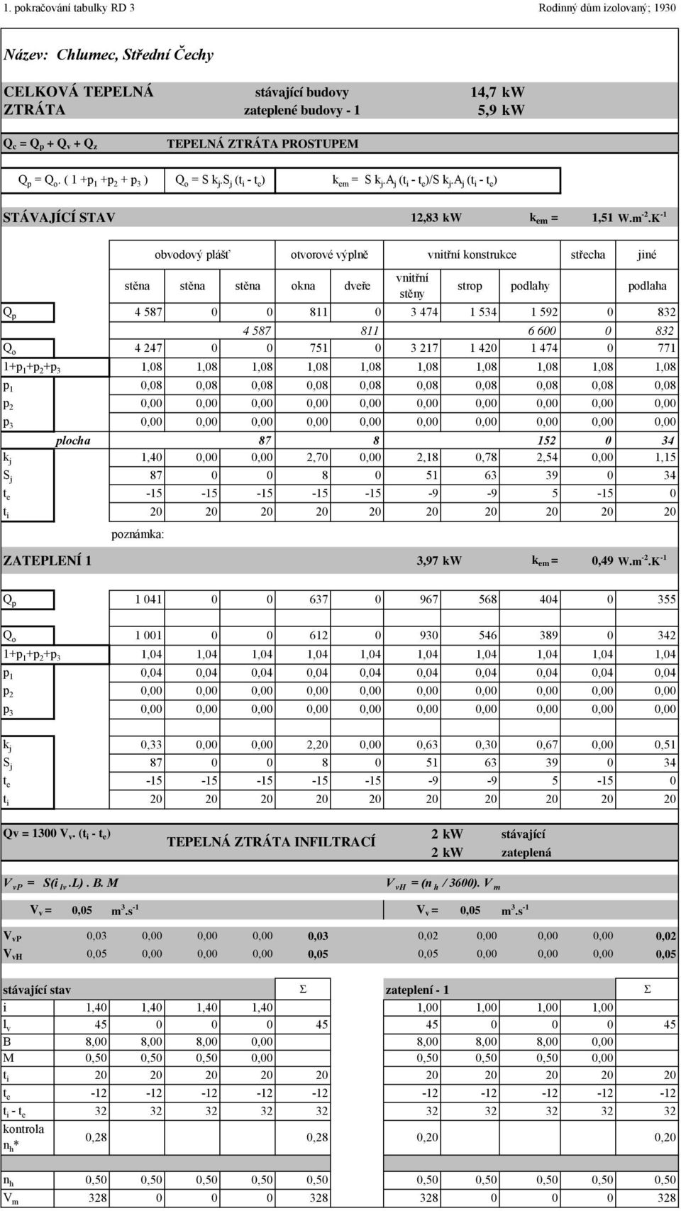 K -1 obvodový plášť otvorové výplně vnitřní konstrukce střecha jiné stěna stěna stěna okna dveře vnitřní stěny strop podlahy podlaha Q p 4 587 0 0 811 0 3 474 1 534 1 592 0 832 4 587 811 6 600 0 832