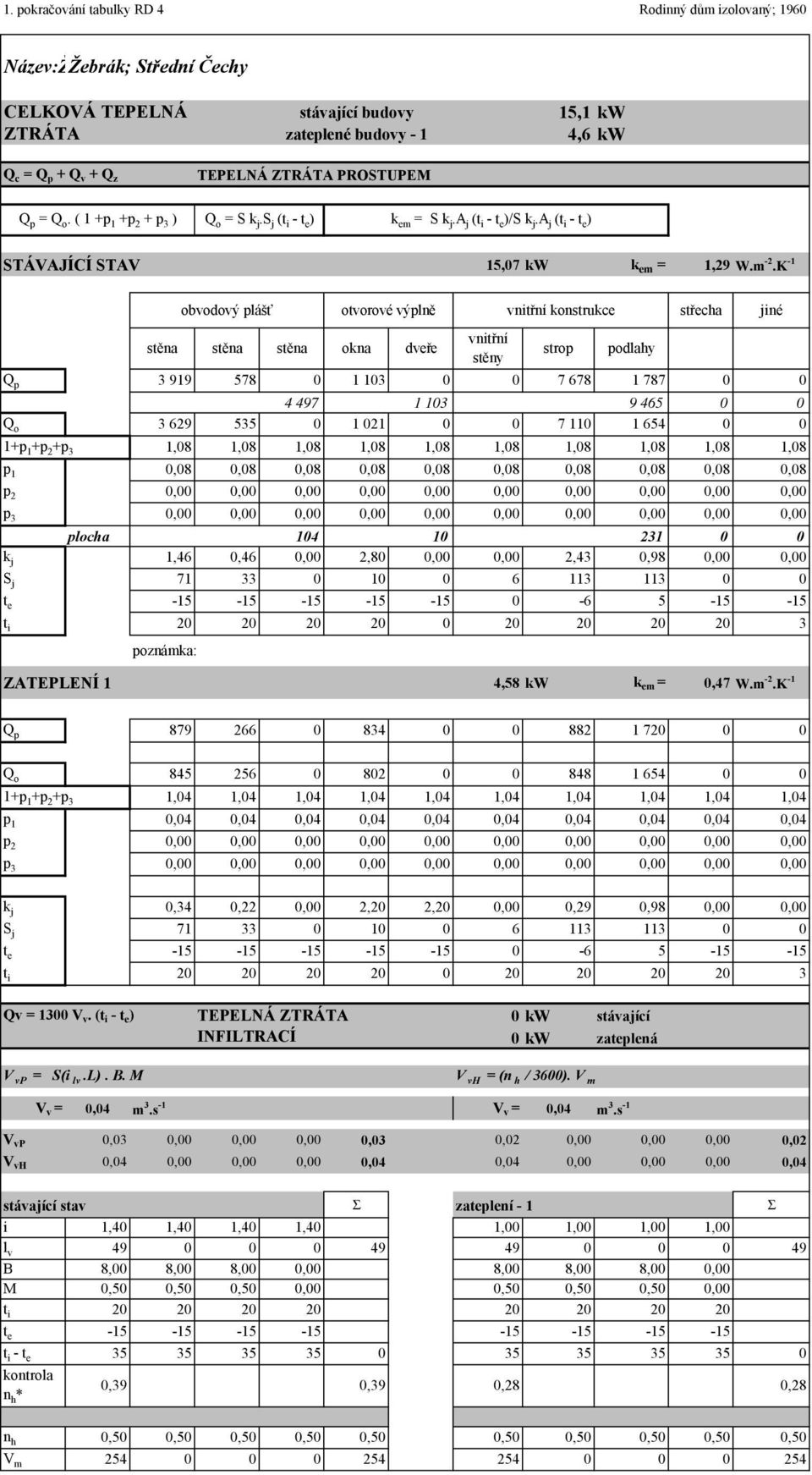 K -1 obvodový plášť otvorové výplně vnitřní konstrukce střecha jiné stěna stěna stěna okna dveře vnitřní stěny strop podlahy Q p 3 919 578 0 1 103 0 0 7 678 1 787 0 0 4 497 1 103 9 465 0 0 Q o 3 629