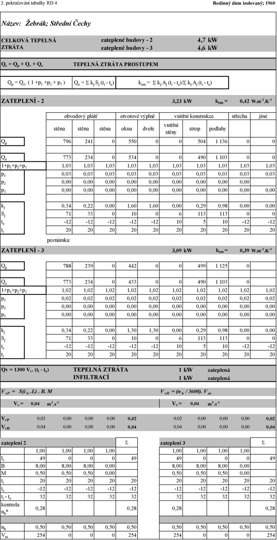 K -1 obvodový plášť otvorové výplně vnitřní konstrukce střecha jiné vnitřní stěna stěna stěna okna dveře strop podlahy stěny Q p 796 241 0 550 0 0 504 1 136 0 0 Q o 773 234 0 534 0 0 490 1 103 0 0