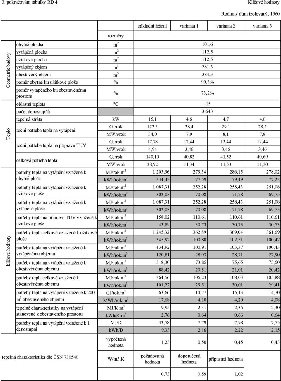 3 643 tepelná ztráta kw 15,1 4,6 4,7 4,6 roční potřeba tepla na vytápění roční potřeba tepla na přípravu TUV celková potřeba tepla 122,3 17,78 140,10 28,4 12,44 40,82 29,1 12,44 41,52 28,2 12,44