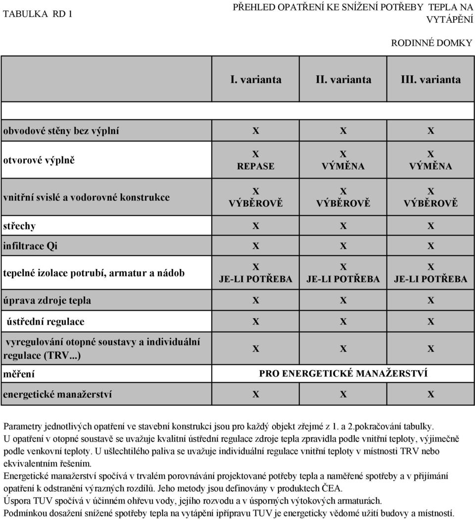 izolace potrubí, armatur a nádob X JE-LI POTŘEBA X JE-LI POTŘEBA X JE-LI POTŘEBA úprava zdroje tepla X X X ústřední regulace X X X vyregulování otopné soustavy a individuální regulace (TRV.