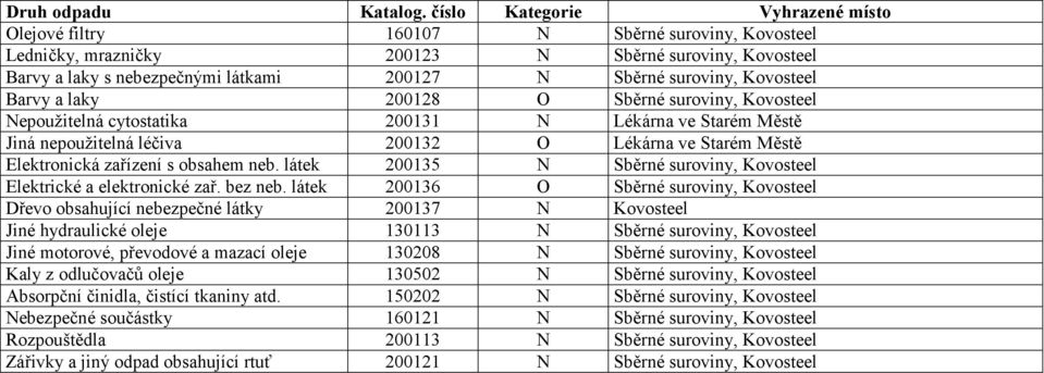 suroviny, Kovosteel Barvy a laky 200128 O Sběrné suroviny, Kovosteel Nepoužitelná cytostatika 200131 N Lékárna ve Starém Městě Jiná nepoužitelná léčiva 200132 O Lékárna ve Starém Městě Elektronická