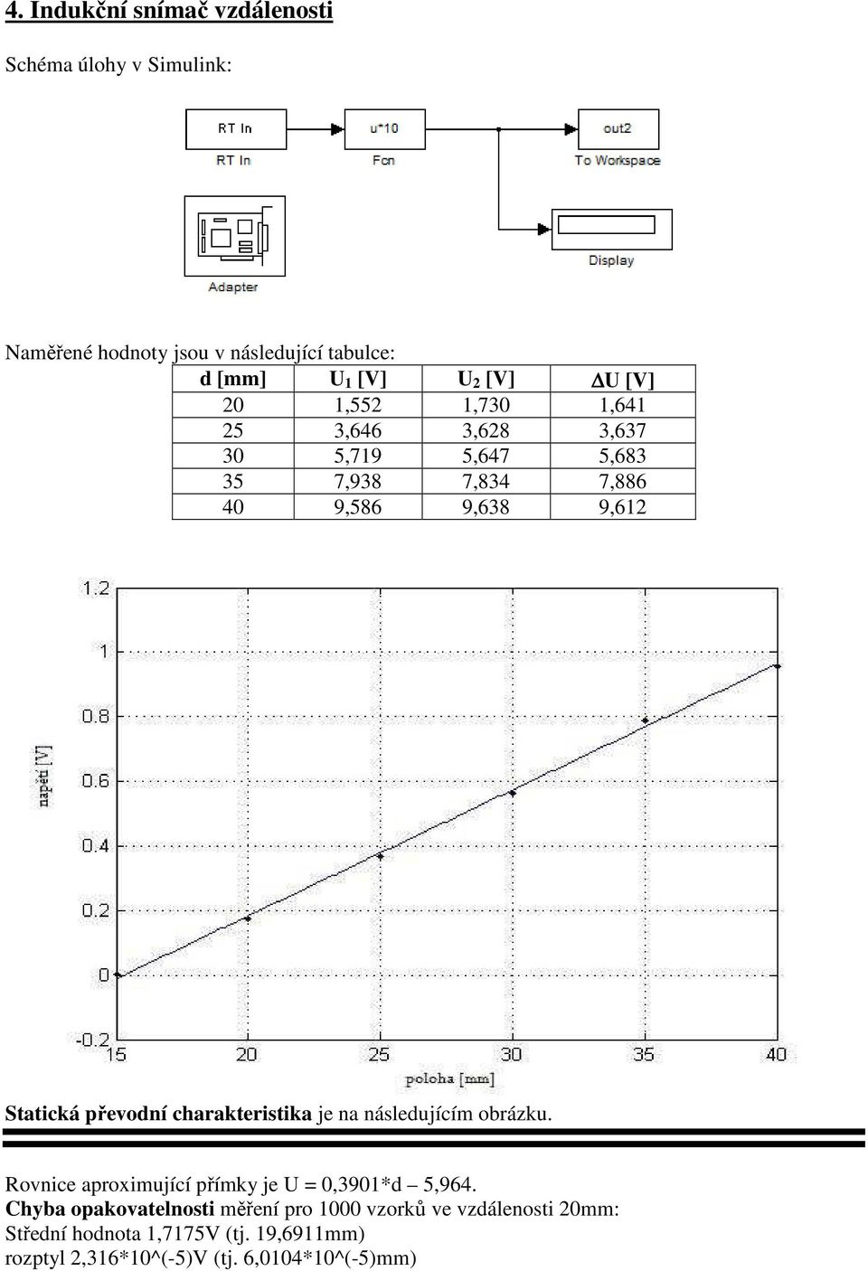 převodní charakteristika je na následujícím obrázku. Rovnice aproximující přímky je U = 0,3901*d 5,964.