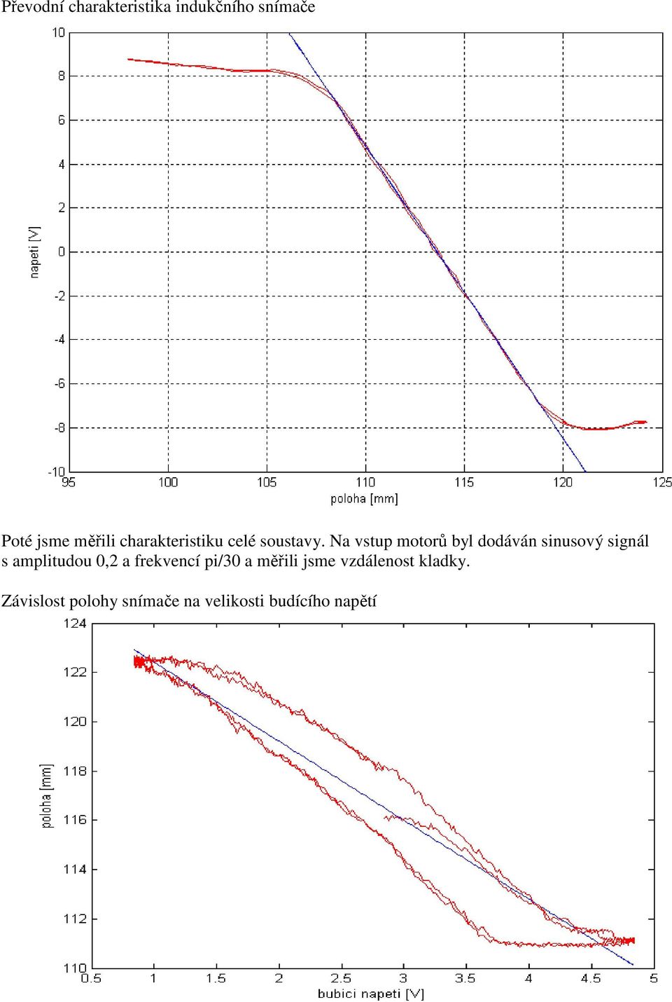 Na vstup motorů byl dodáván sinusový signál s amplitudou 0,2 a