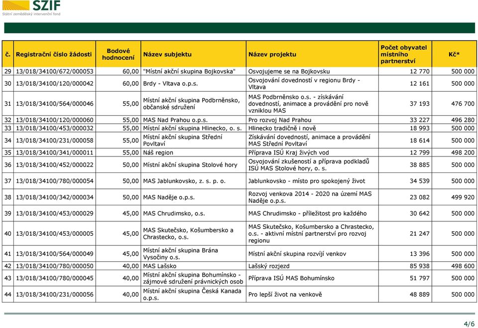 s. Hlinecko tradičně i nově 18 993 500 000 34 13/018/34100/231/000058 55,00 Místní akční skupina Střední Povltaví Získávání dovedností, animace a provádění MAS Střední Povltaví 18 614 500 000 35