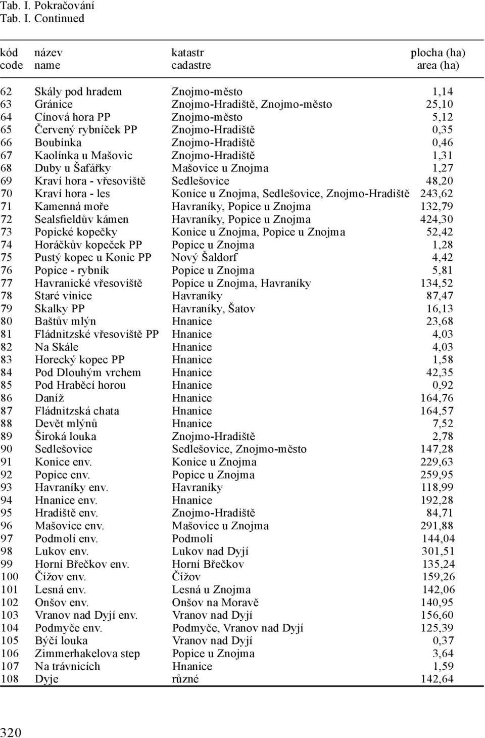 5,12 65 Červený rybníček PP Znojmo-Hradiště 0,35 66 Boubínka Znojmo-Hradiště 0,46 67 Kaolínka u Mašovic Znojmo-Hradiště 1,31 68 Duby u Šafářky Mašovice u Znojma 1,27 69 Kraví hora - vřesoviště