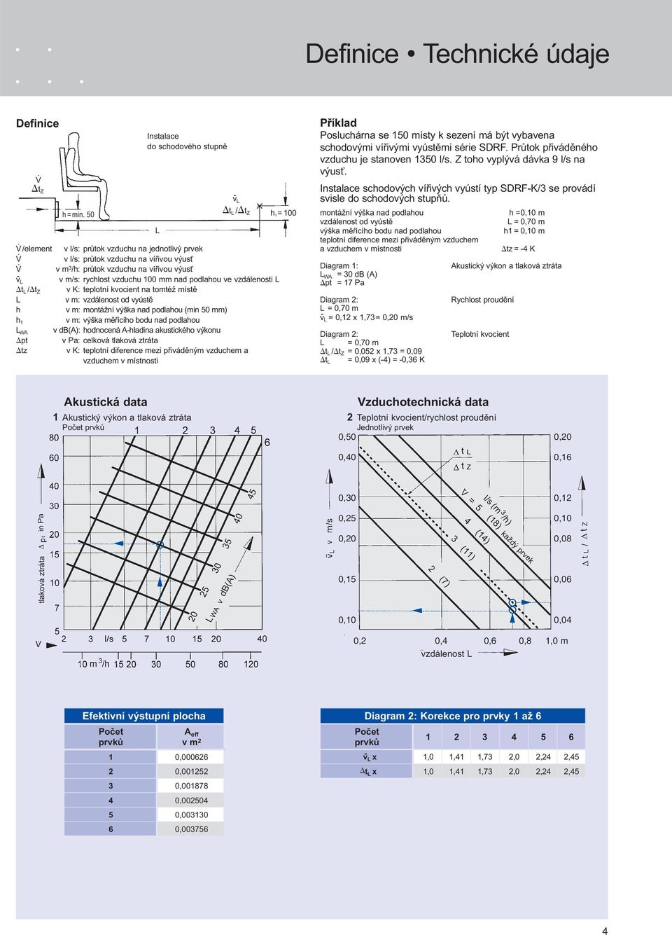 montážní výška nad podlahou (min 50 mm) h 1 v m: výška měřícího bodu nad podlahou L WA v db(a): hodnocená A-hladina akustického výkonu pt v Pa: celková tlaková ztráta tz v K: teplotní diference mezi