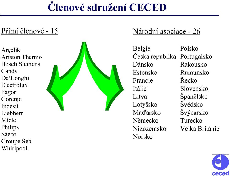 26 Belgie Polsko Česká republika Portugalsko Dánsko Rakousko Estonsko Rumunsko Francie Řecko Itálie