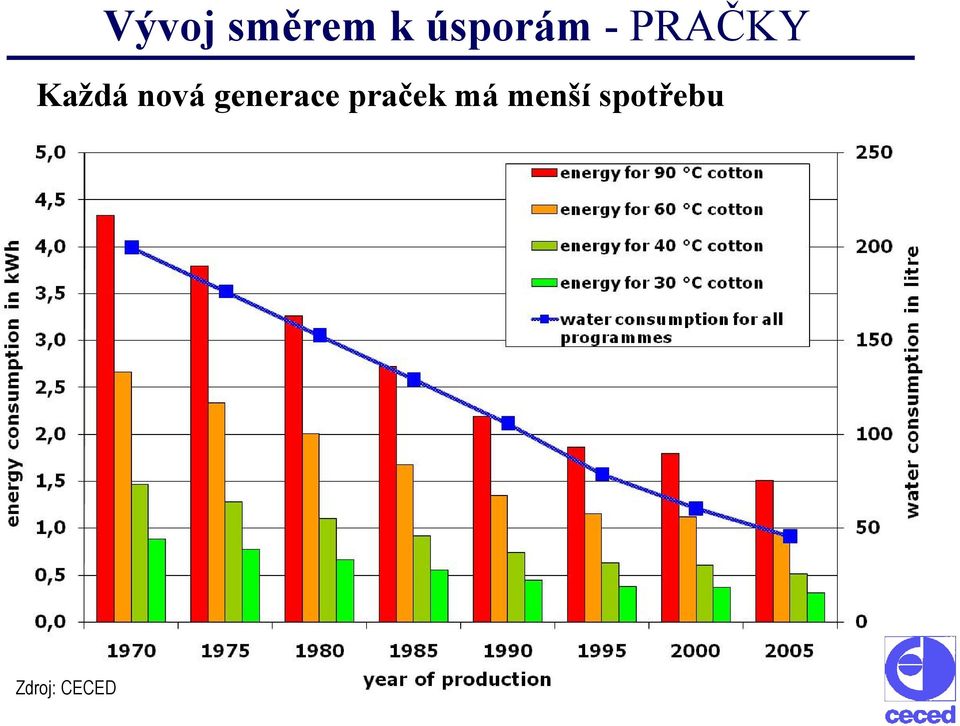 nová generace praček