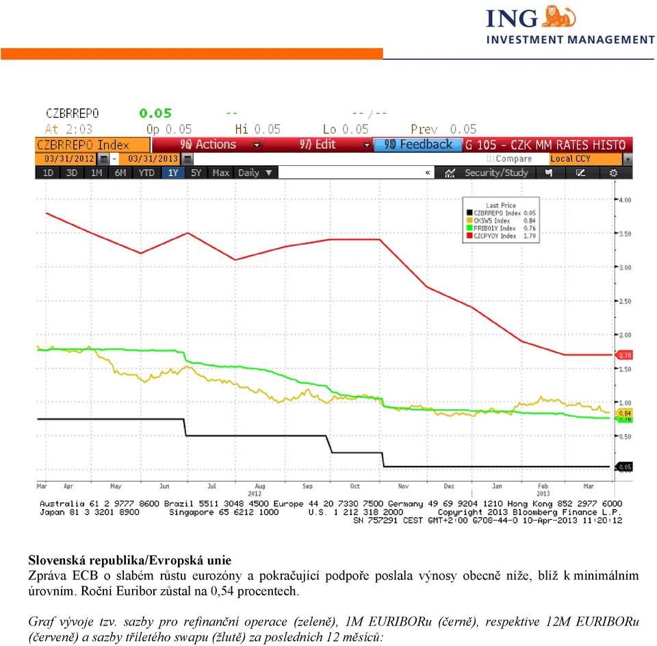 Roční Euribor zůstal na 0,54 procentech. Graf vývoje tzv.