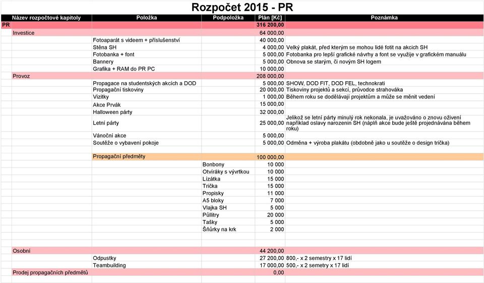 studentských akcích a DOD 5 000,00 SHOW, DOD FIT, DOD FEL, technokrati Propagační tiskoviny 20 000,00 Tiskoviny projektů a sekcí, průvodce strahováka Vizitky 1 000,00 Během roku se dodělávají