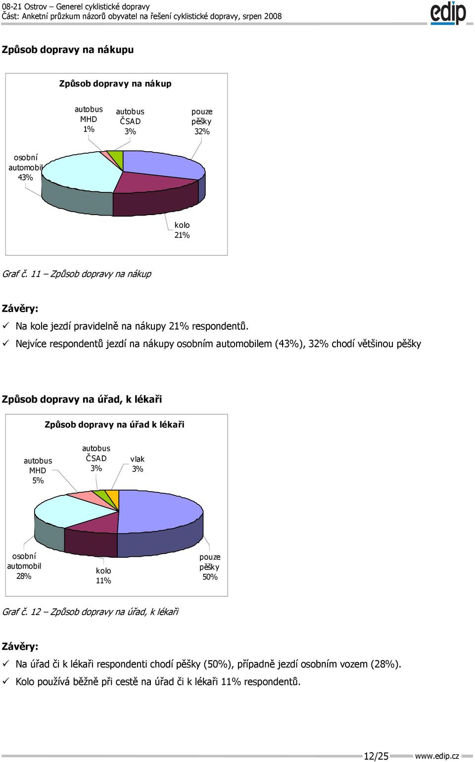 Nejvíce respondentů jezdí na nákupy osobním automobilem (43%), 32% chodí většinou pěšky Způsob dopravy na úřad, k lékaři Způsob dopravy na úřad k lékaři autobus MHD