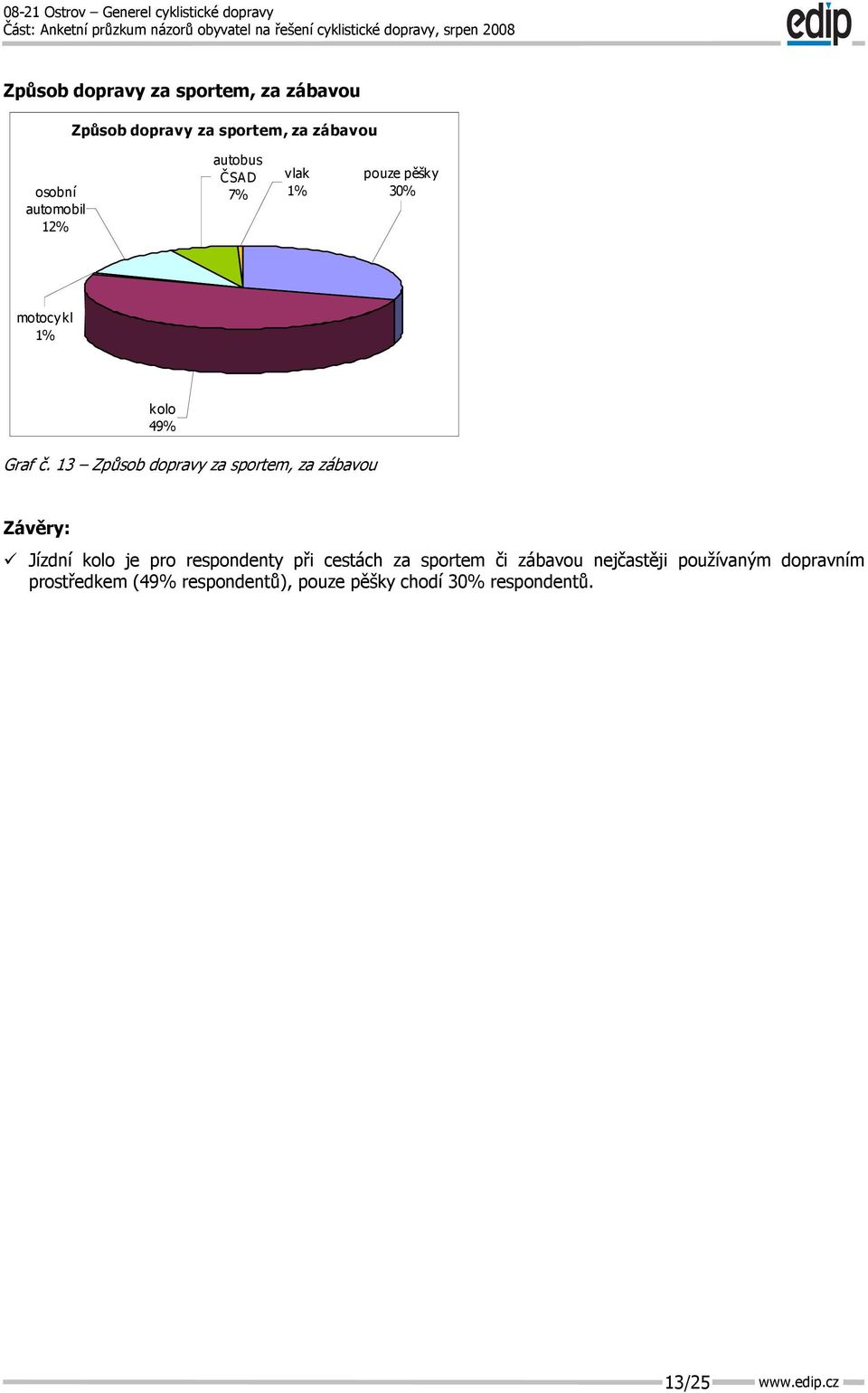 13 Způsob dopravy za sportem, za zábavou Jízdní kolo je pro respondenty při cestách za sportem