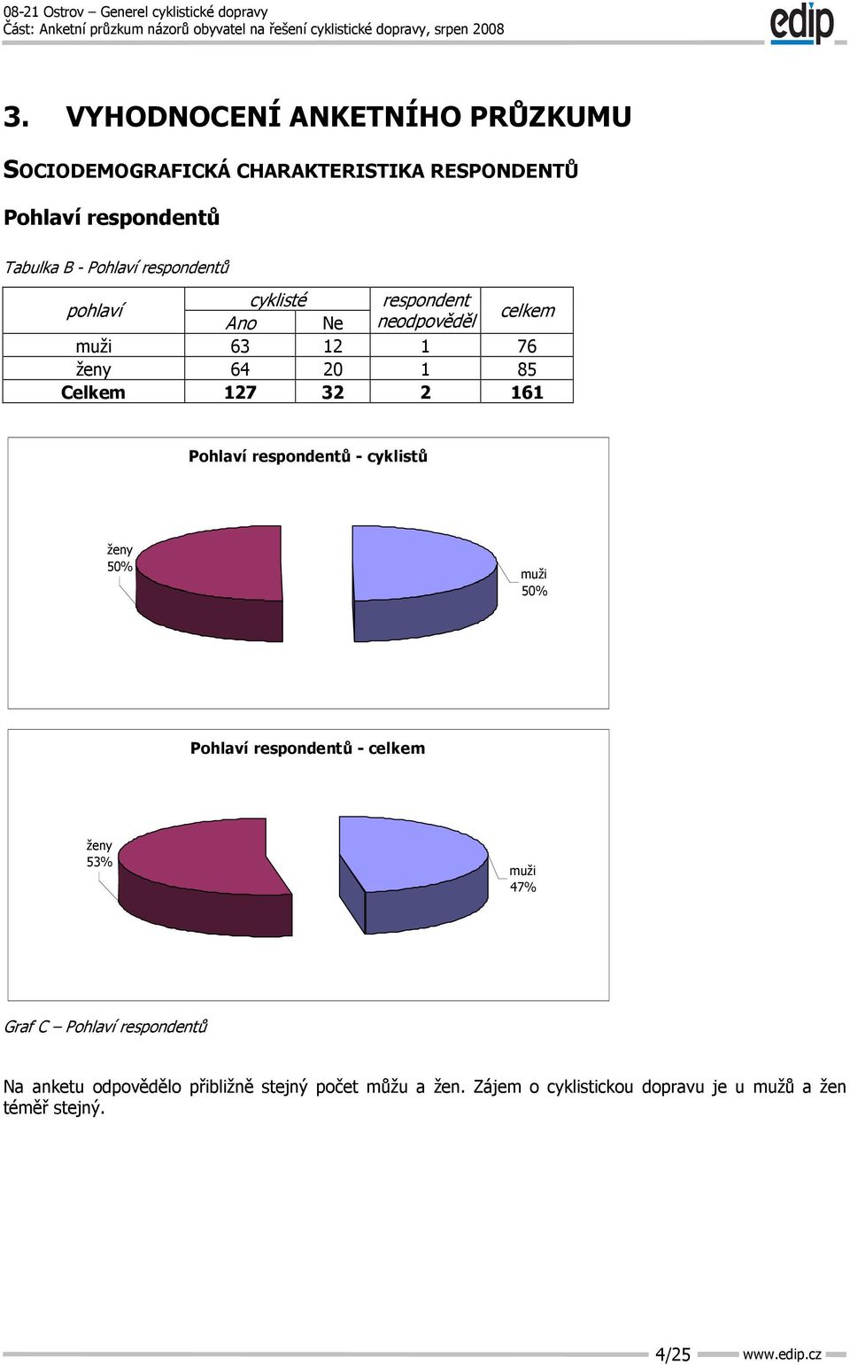 Pohlaví respondentů - cyklistů ženy 50% muži 50% Pohlaví respondentů - celkem ženy 53% muži 47% Graf C Pohlaví respondentů