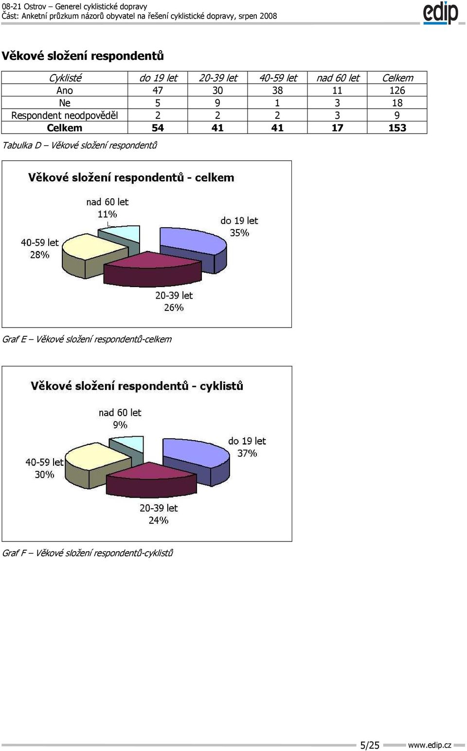 Celkem 54 41 41 17 153 Tabulka D Věkové složení respondentů Graf E Věkové
