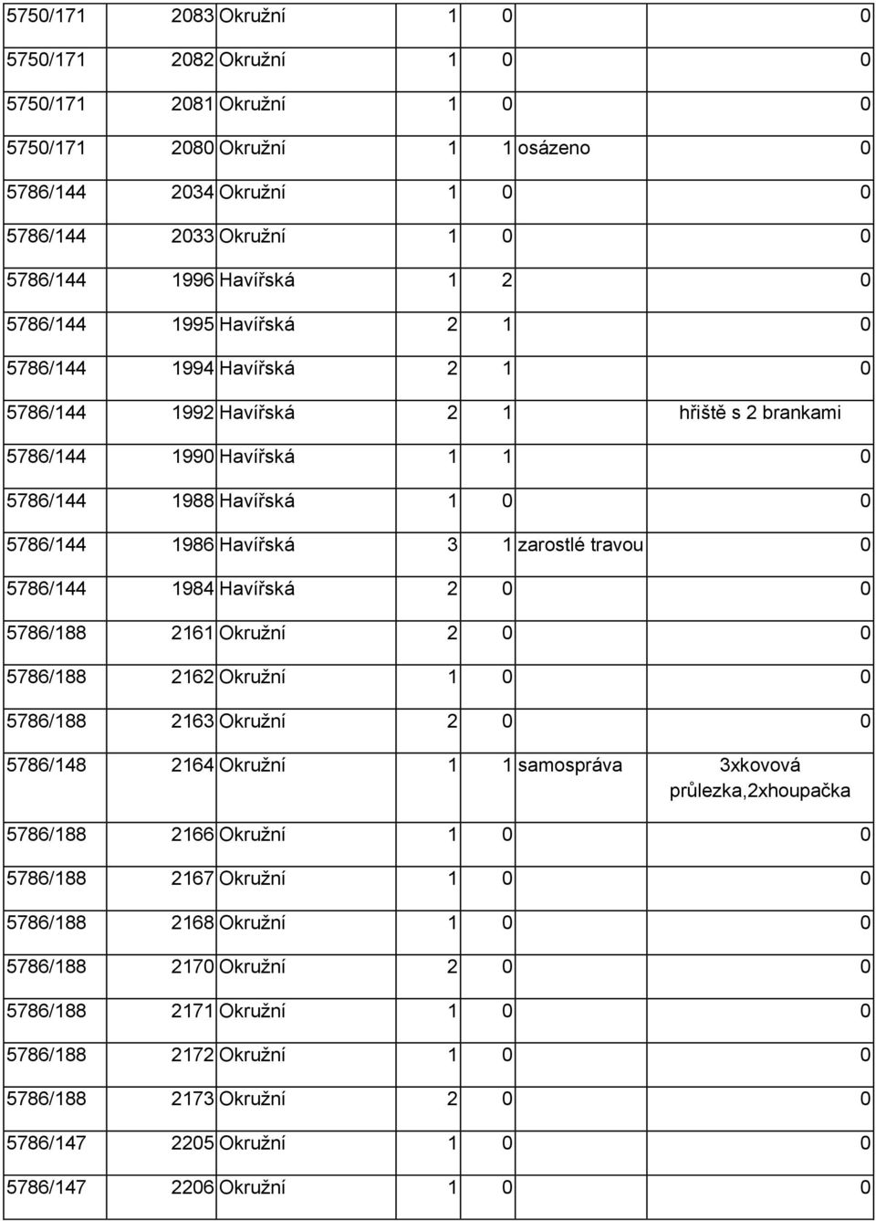 zarostlé travou 0 5786/144 1984 Havířská 2 0 0 5786/188 2161 Okruţní 2 0 0 5786/188 2162 Okruţní 1 0 0 5786/188 2163 Okruţní 2 0 0 5786/148 2164 Okruţní 1 1 samospráva 3xkovová průlezka,2xhoupačka