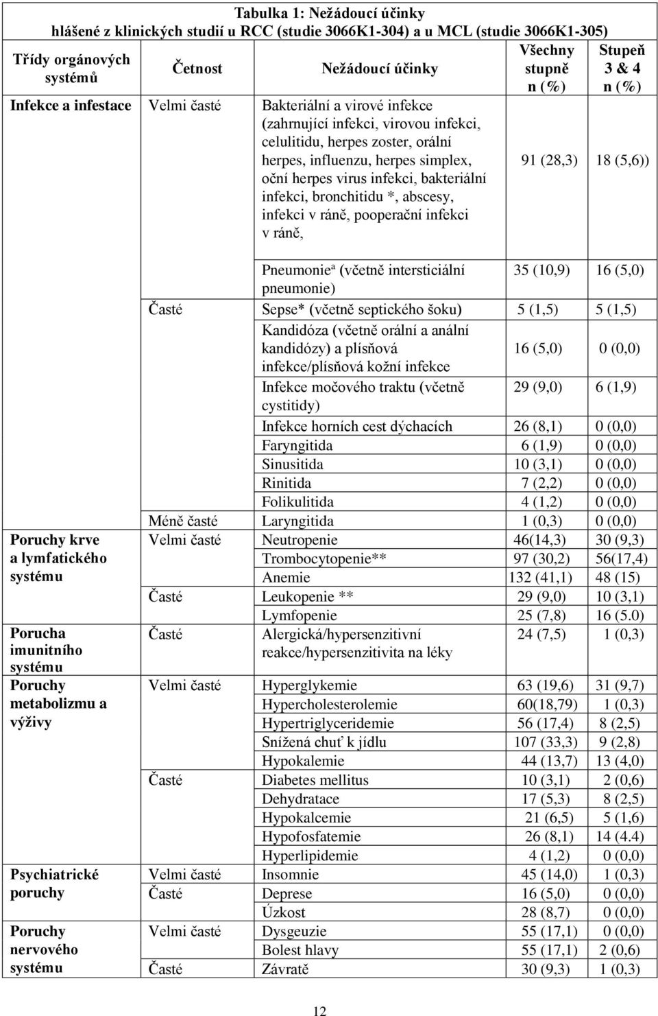 infekci, bronchitidu *, abscesy, infekci v ráně, pooperační infekci v ráně, Stupeň 3 & 4 n (%) 91 (28,3) 18 (5,6)) Poruchy krve a lymfatického systému Porucha imunitního systému Poruchy metabolizmu a