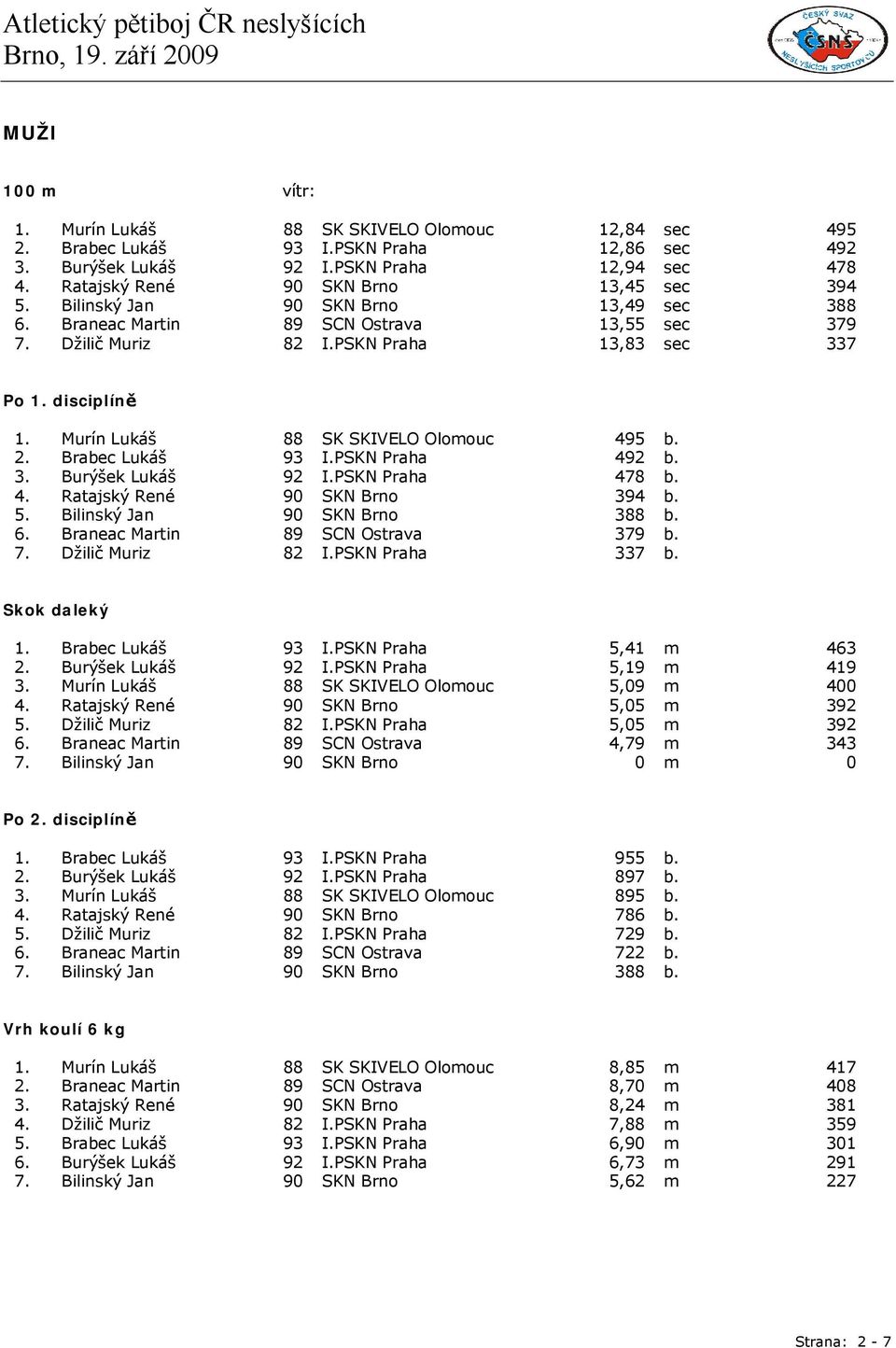 Murín Lukáš 88 SK SKIVELO Olomouc 495 b. 2. Brabec Lukáš 93 I.PSKN Praha 492 b. 3. Burýšek Lukáš 92 I.PSKN Praha 478 b. 4. Ratajský René 90 SKN Brno 394 b. 5. Bilinský Jan 90 SKN Brno 388 b. 6.