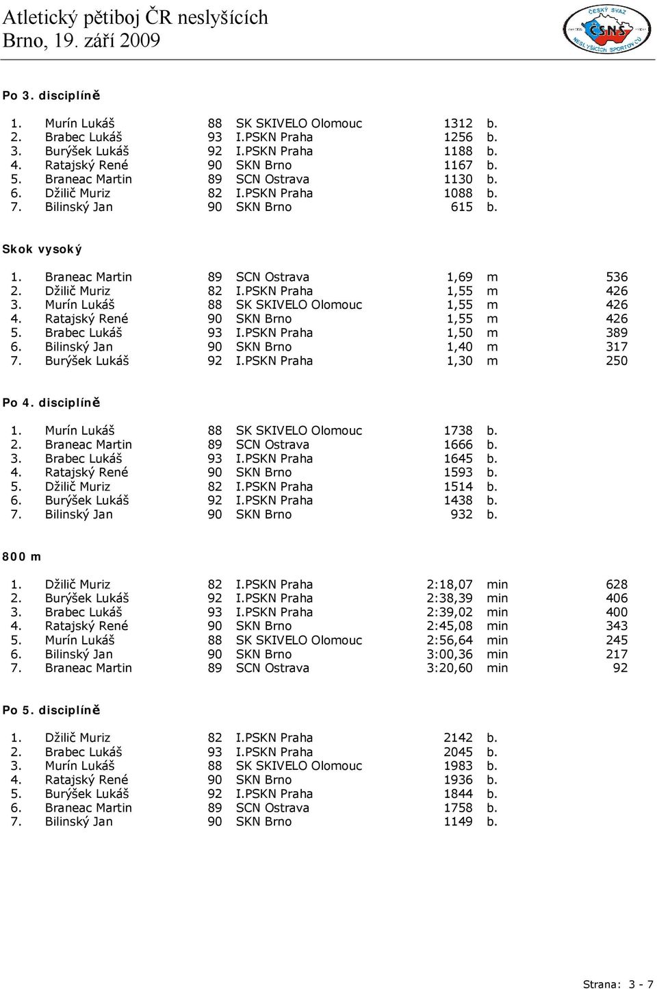 Murín Lukáš 88 SK SKIVELO Olomouc 1,55 m 426 4. Ratajský René 90 SKN Brno 1,55 m 426 5. Brabec Lukáš 93 I.PSKN Praha 1,50 m 389 6. Bilinský Jan 90 SKN Brno 1,40 m 317 7. Burýšek Lukáš 92 I.