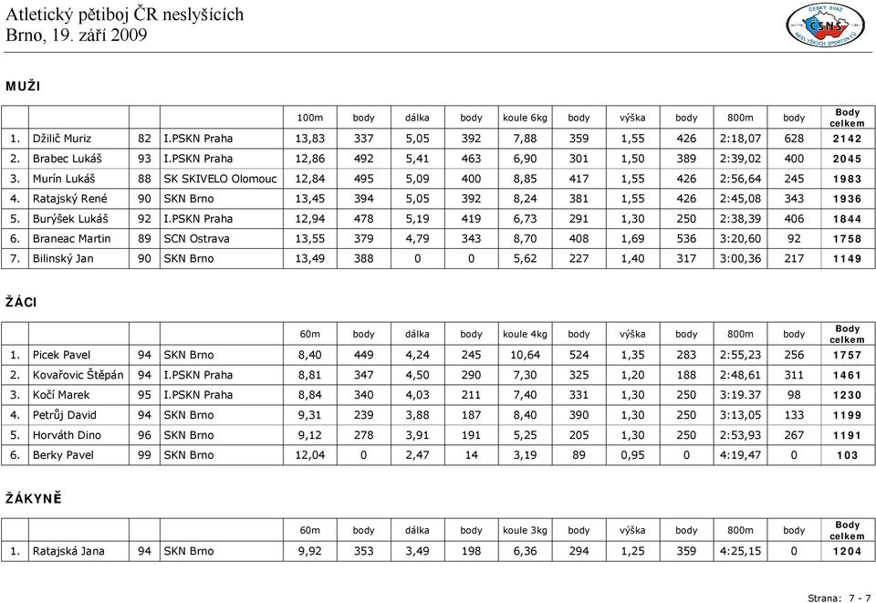 Ratajský René 90 SKN Brno 13,45 394 5,05 392 8,24 381 1,55 426 2:45,08 343 1936 5. Burýšek Lukáš 92 I.PSKN Praha 12,94 478 5,19 419 6,73 291 1,30 250 2:38,39 406 1844 6.