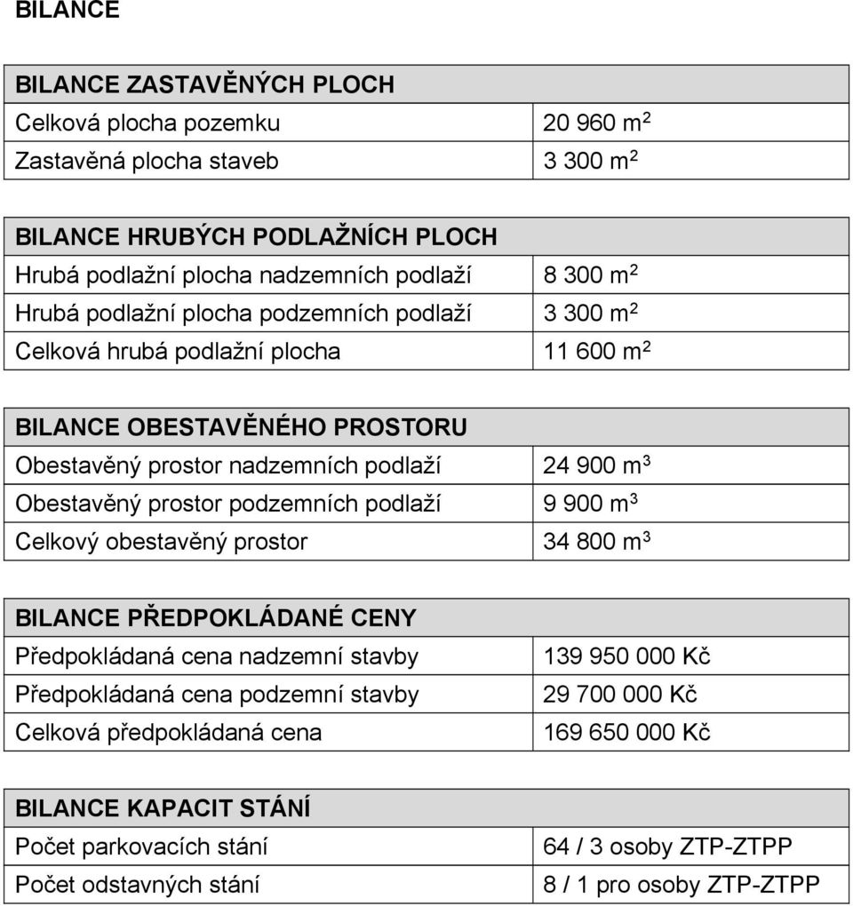 Obestavěný prostor podzemních podlaží 9 900 m 3 Celkový obestavěný prostor 34 800 m 3 BILANCE PŘEDPOKLÁDANÉ CENY Předpokládaná cena nadzemní stavby Předpokládaná cena podzemní